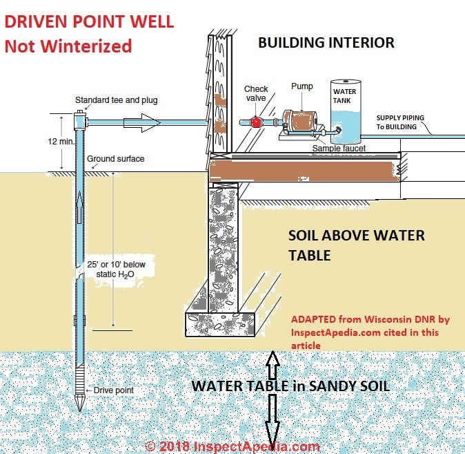 What is a Well Point? Learn How it Can Solve Your Water Problems!
