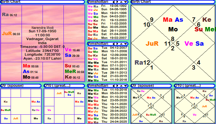 Narendra Modi Horoscope Chart: Key to His Success?