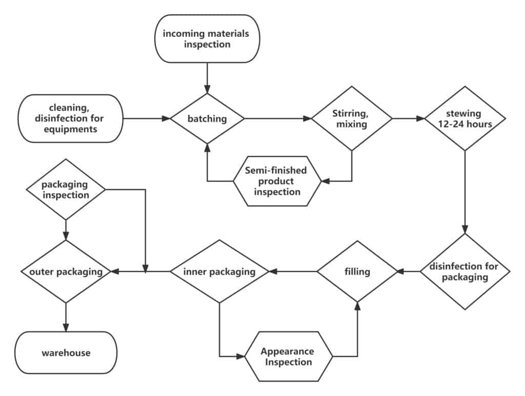 How Are Cosmetics Manufactured? A Simple Guide to the Process