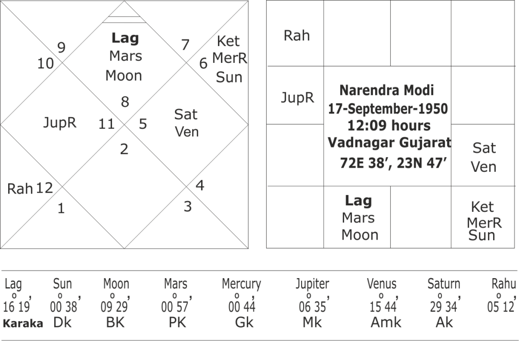 Narendra Modi Horoscope Chart: Key to His Success?