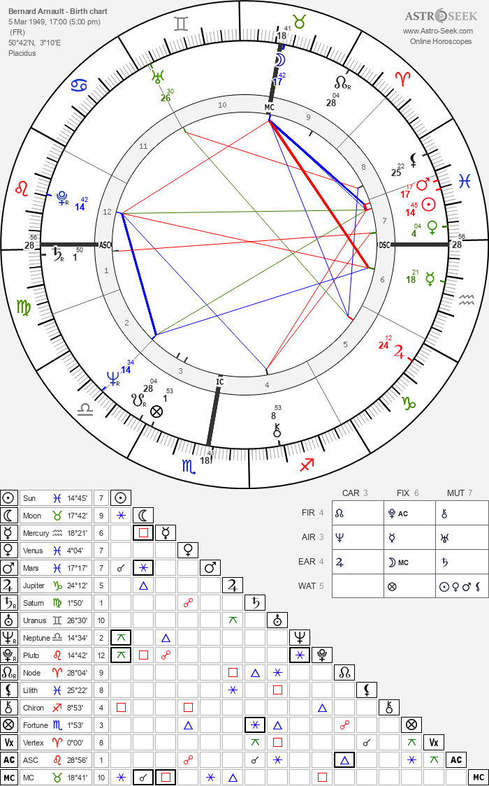 Bernard Arnault Horoscope: What Does the Future Hold?