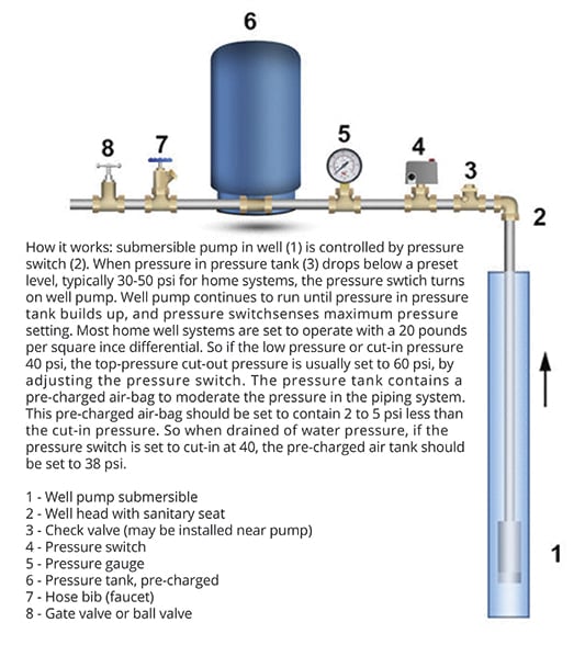 What Happens When Well Pressure Tank Goes Bad? Easy Ways to Tell and Fix!