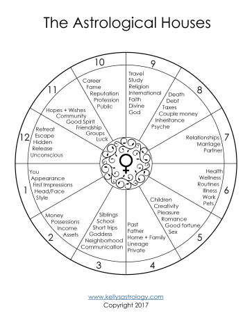 Age 35 House Year Horoscope: Whats in Store for Your Home and Future?