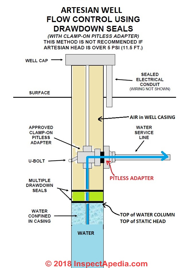 Stopping an Artesian Well: A Step-by-Step DIY Guide