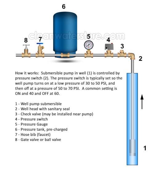 Pressure Tank Filling: How Long Should Your Well Pump Run? (Easy Explanation)