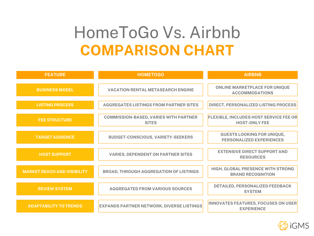 Hometogo vs Airbnb:Price, Features ,Whats Best for you?