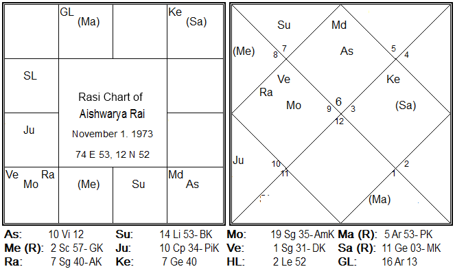 Aishwarya Rai Horoscope Analysis: Key Insights into Her Destiny and Success.