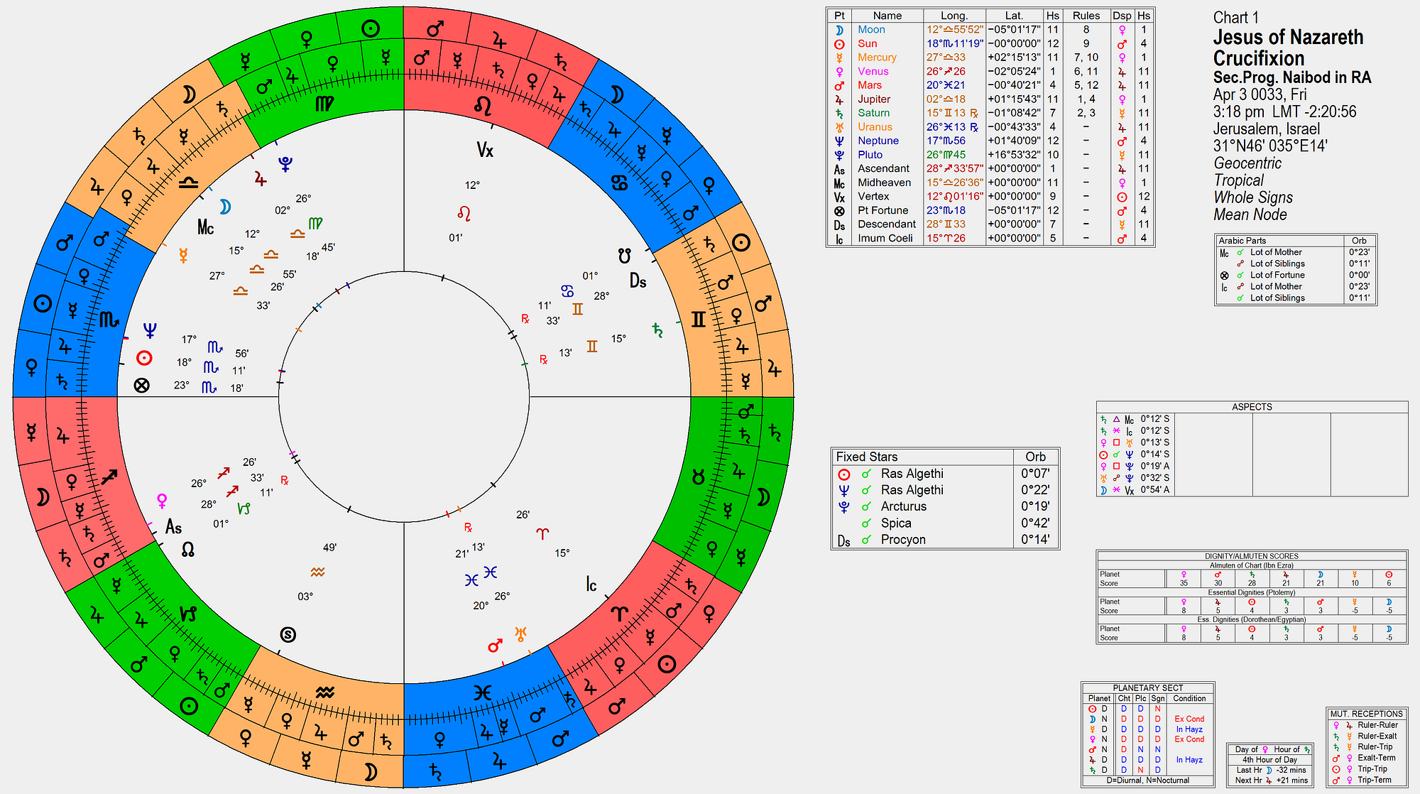 Whats in Jesus Christ Horoscope? Get a Free birth chart Reading!